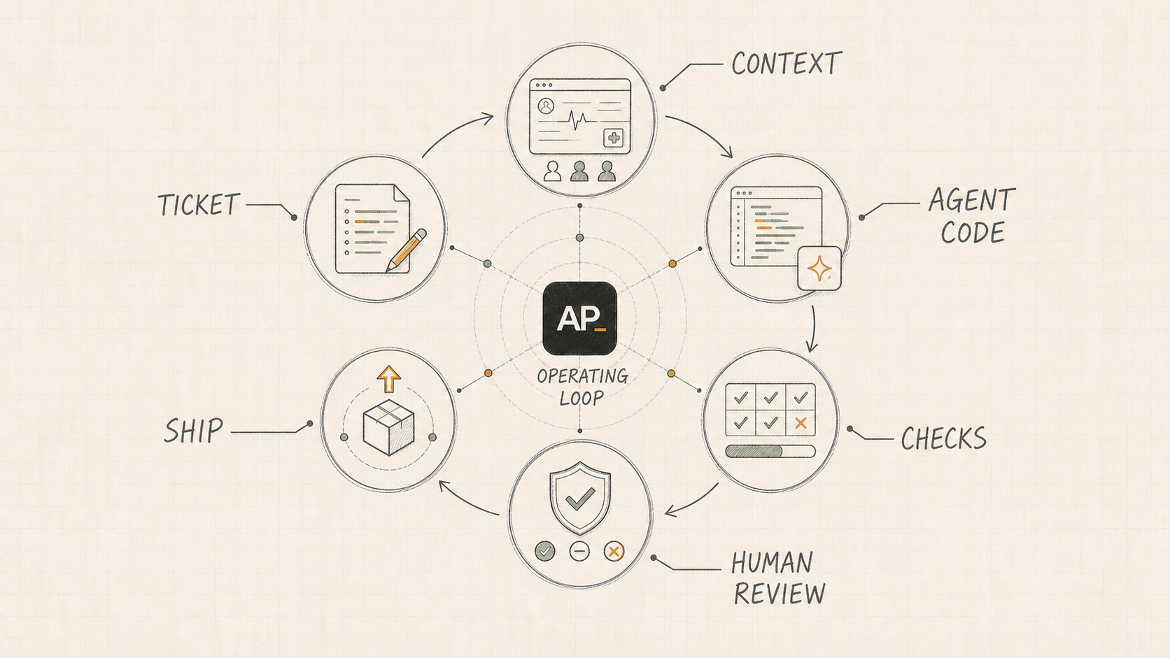 Hand drawn blueprint of the AgenticPrime operating loop for agentic coding