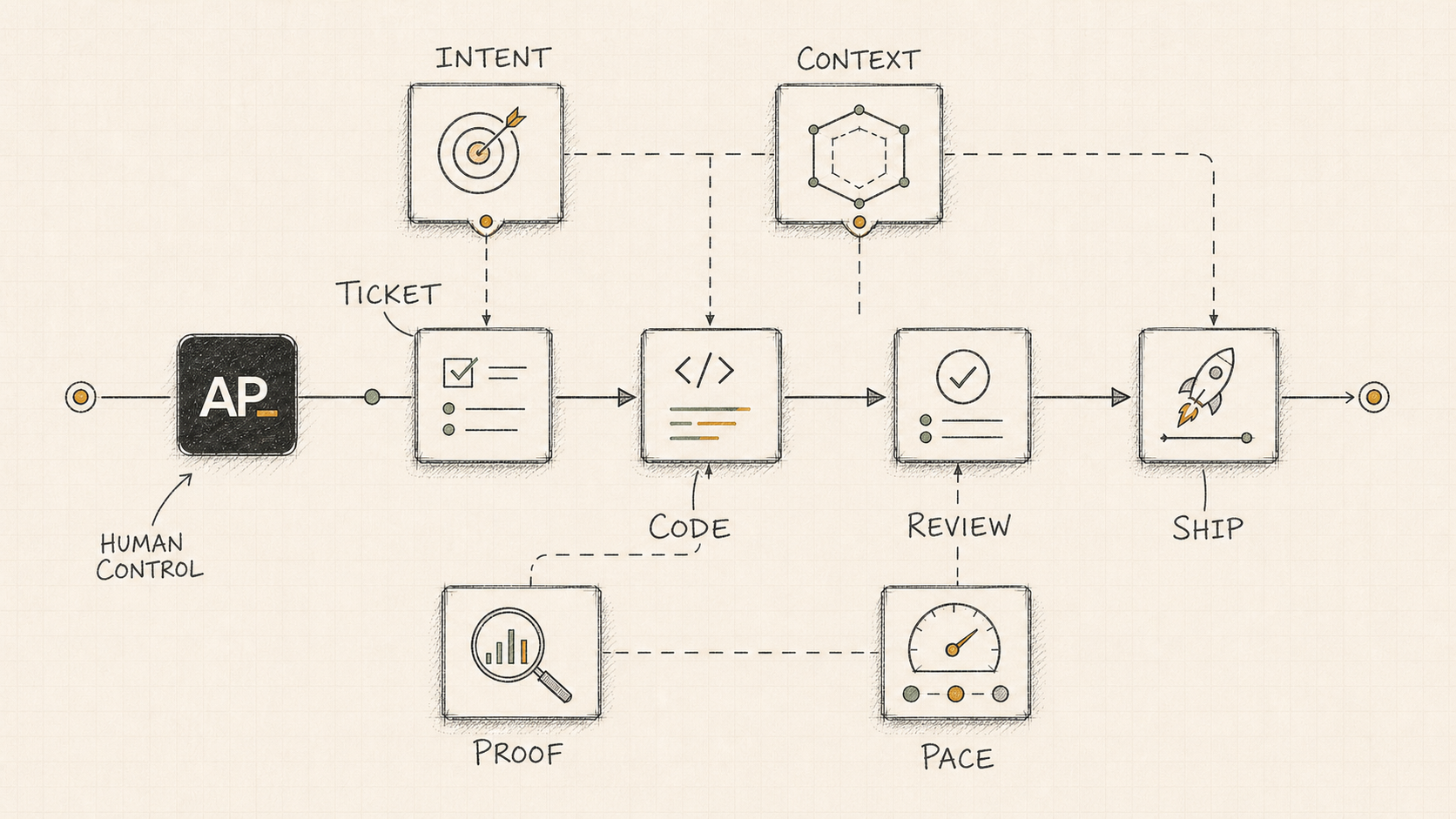 Hand drawn blueprint of human control points around an agentic coding path