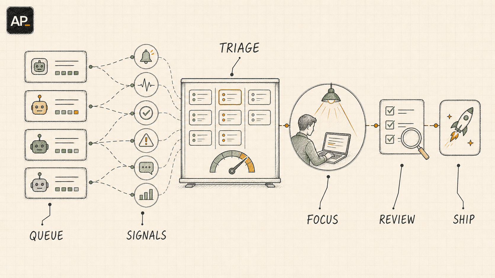 Blueprint of agent work flowing from queue and signals through triage, focus, review, and ship