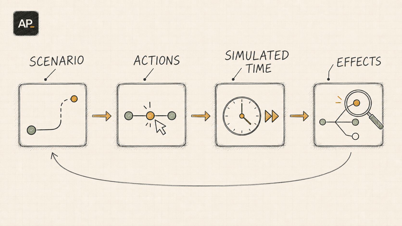 Four blueprint cards labeled Scenario, Actions, Simulated Time, and Effects, joined by arrows and a return loop.