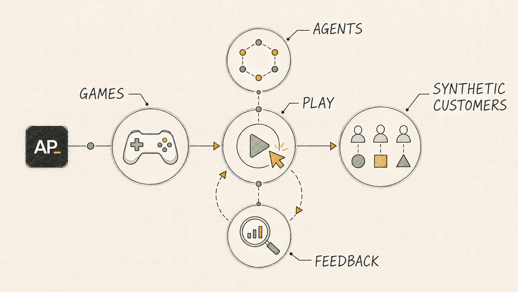 Blueprint connecting a game controller to agent play and a feedback loop, then to three synthetic customer figures.